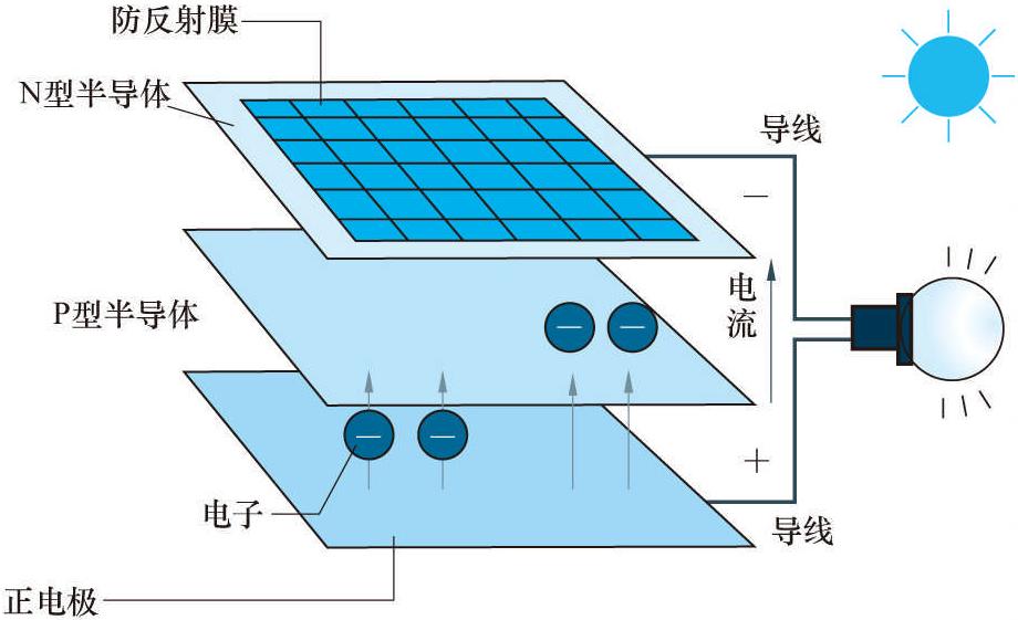 22 太陽能發(fā)電有什么優(yōu)點和缺點?